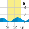 Keysfield tide chart for Wednesday, November 9, 2022