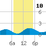 Keysfield tide chart for Saturday, December 10, 2022
