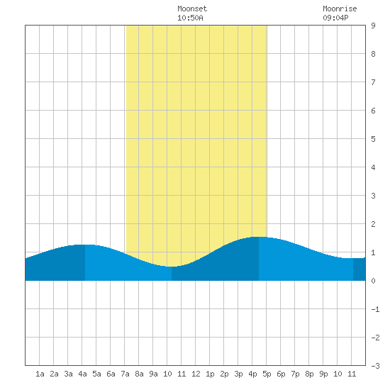 Keysfield tide chart for Monday, December 12, 2022