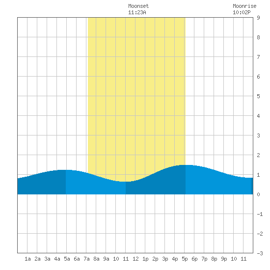 Keysfield tide chart for Tuesday, December 13, 2022