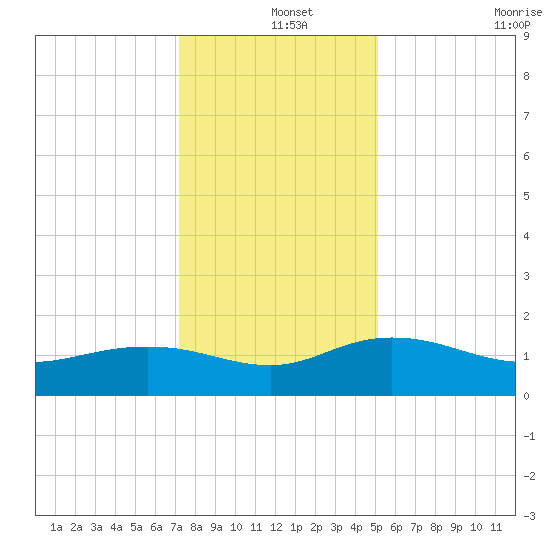 Keysfield tide chart for Wednesday, December 14, 2022