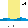 Keysfield tide chart for Wednesday, December 14, 2022