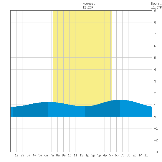 Keysfield tide chart for Thursday, December 15, 2022