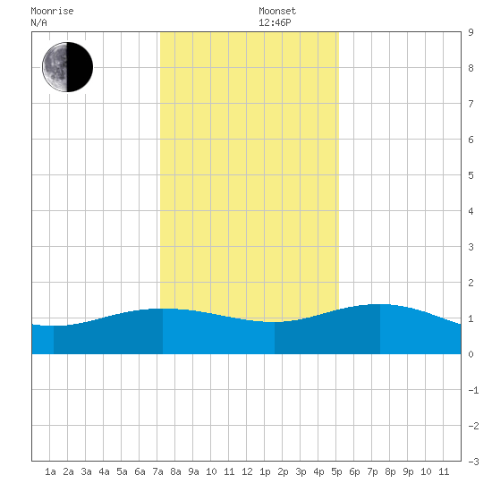 Keysfield tide chart for Friday, December 16, 2022