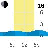 Keysfield tide chart for Friday, December 16, 2022