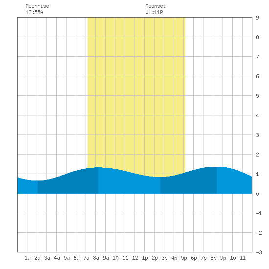 Keysfield tide chart for Saturday, December 17, 2022