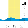 Keysfield tide chart for Sunday, December 18, 2022