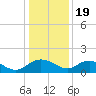 Keysfield tide chart for Monday, December 19, 2022