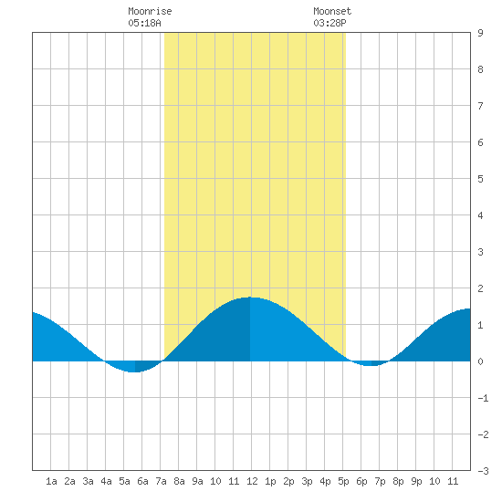 Keysfield tide chart for Wednesday, December 21, 2022
