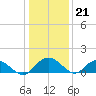 Keysfield tide chart for Wednesday, December 21, 2022