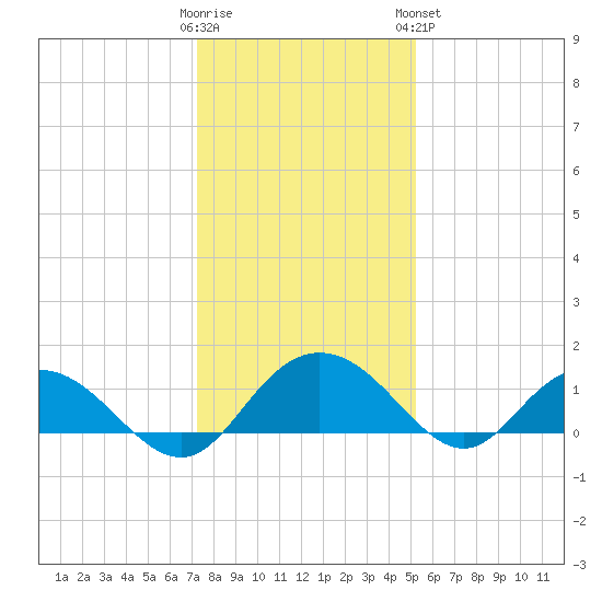 Keysfield tide chart for Thursday, December 22, 2022