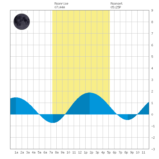 Keysfield tide chart for Friday, December 23, 2022