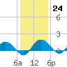 Keysfield tide chart for Saturday, December 24, 2022