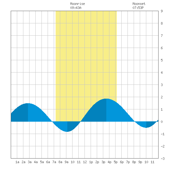 Keysfield tide chart for Sunday, December 25, 2022