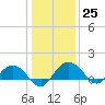 Keysfield tide chart for Sunday, December 25, 2022