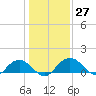 Keysfield tide chart for Tuesday, December 27, 2022