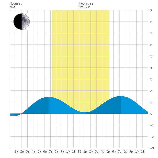 Keysfield tide chart for Thursday, December 29, 2022
