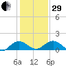 Keysfield tide chart for Thursday, December 29, 2022