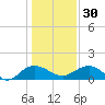 Keysfield tide chart for Friday, December 30, 2022