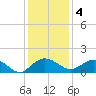 Keysfield tide chart for Sunday, December 4, 2022