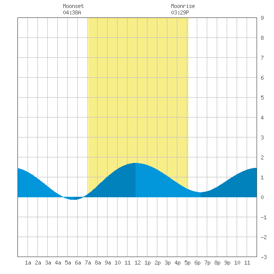 Keysfield tide chart for Monday, December 5, 2022