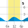 Keysfield tide chart for Monday, December 5, 2022