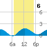 Keysfield tide chart for Tuesday, December 6, 2022