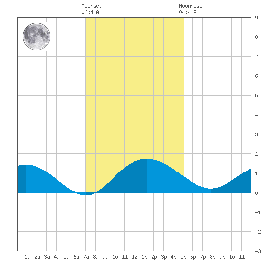Keysfield tide chart for Wednesday, December 7, 2022