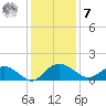 Keysfield tide chart for Wednesday, December 7, 2022