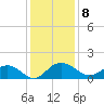 Keysfield tide chart for Thursday, December 8, 2022