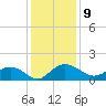 Keysfield tide chart for Friday, December 9, 2022