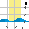 Keysfield tide chart for Tuesday, January 10, 2023
