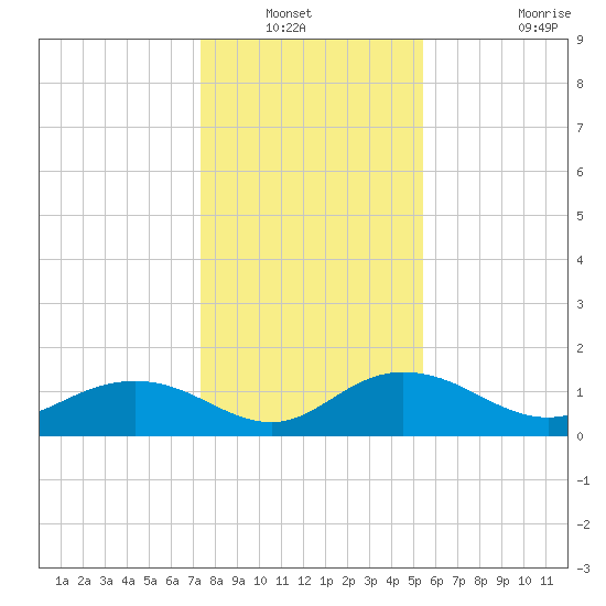 Keysfield tide chart for Wednesday, January 11, 2023