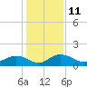 Keysfield tide chart for Wednesday, January 11, 2023