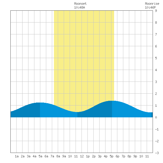 Keysfield tide chart for Thursday, January 12, 2023