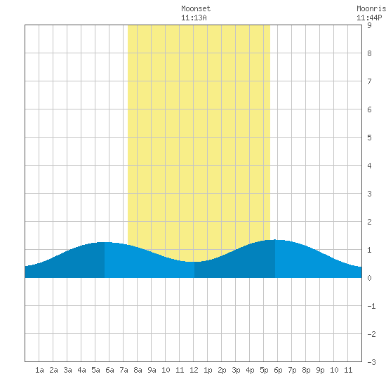 Keysfield tide chart for Friday, January 13, 2023