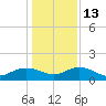 Keysfield tide chart for Friday, January 13, 2023