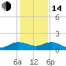 Keysfield tide chart for Saturday, January 14, 2023