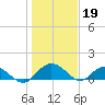 Keysfield tide chart for Thursday, January 19, 2023
