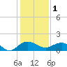 Keysfield tide chart for Sunday, January 1, 2023
