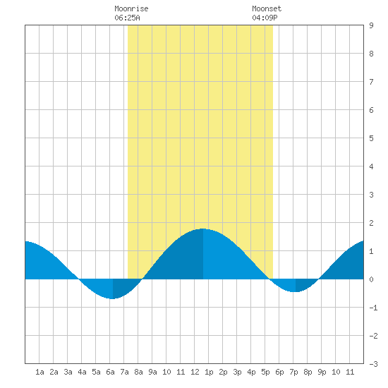 Keysfield tide chart for Friday, January 20, 2023
