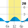 Keysfield tide chart for Friday, January 20, 2023