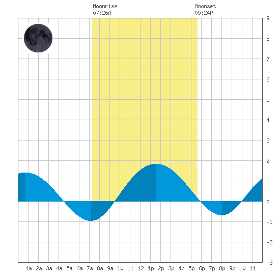 Keysfield tide chart for Saturday, January 21, 2023