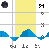 Keysfield tide chart for Saturday, January 21, 2023
