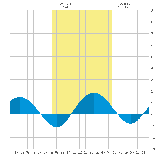 Keysfield tide chart for Sunday, January 22, 2023