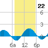Keysfield tide chart for Sunday, January 22, 2023