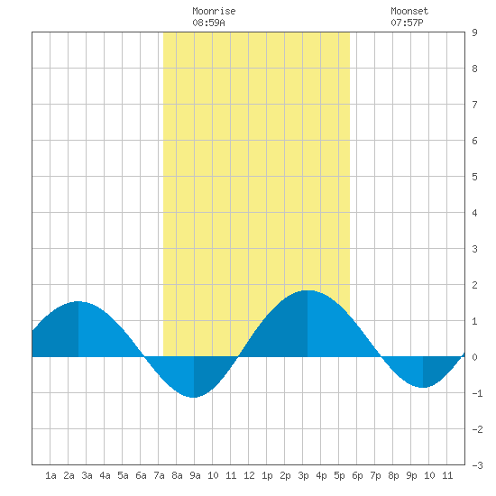 Keysfield tide chart for Monday, January 23, 2023