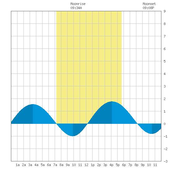 Keysfield tide chart for Tuesday, January 24, 2023