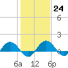 Keysfield tide chart for Tuesday, January 24, 2023