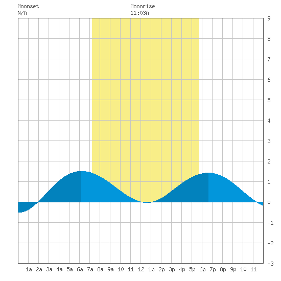 Keysfield tide chart for Friday, January 27, 2023